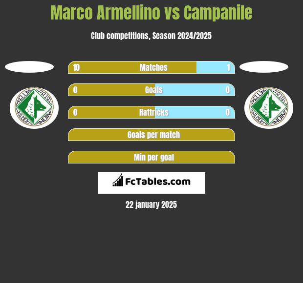 Marco Armellino vs Campanile h2h player stats