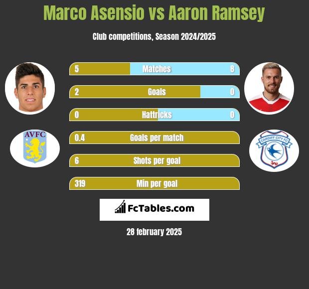 Marco Asensio vs Aaron Ramsey h2h player stats