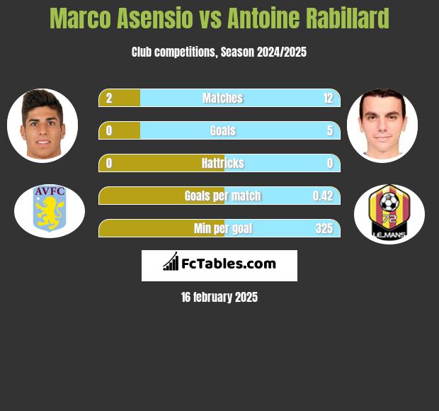 Marco Asensio vs Antoine Rabillard h2h player stats