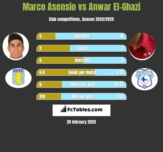 Marco Asensio vs Anwar El-Ghazi h2h player stats