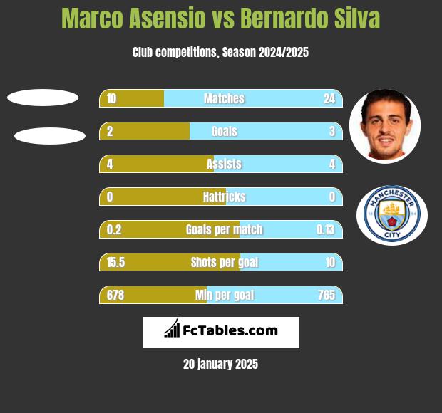 Marco Asensio vs Bernardo Silva h2h player stats