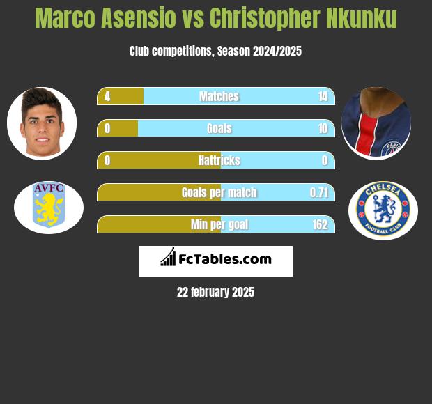 Marco Asensio vs Christopher Nkunku h2h player stats