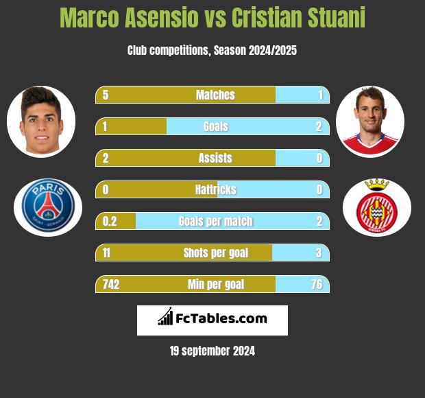 Marco Asensio vs Cristian Stuani h2h player stats