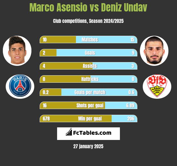 Marco Asensio vs Deniz Undav h2h player stats