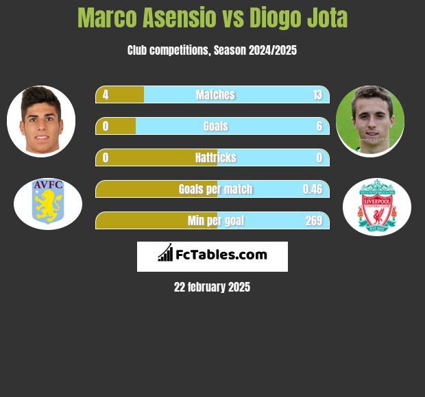 Marco Asensio vs Diogo Jota h2h player stats