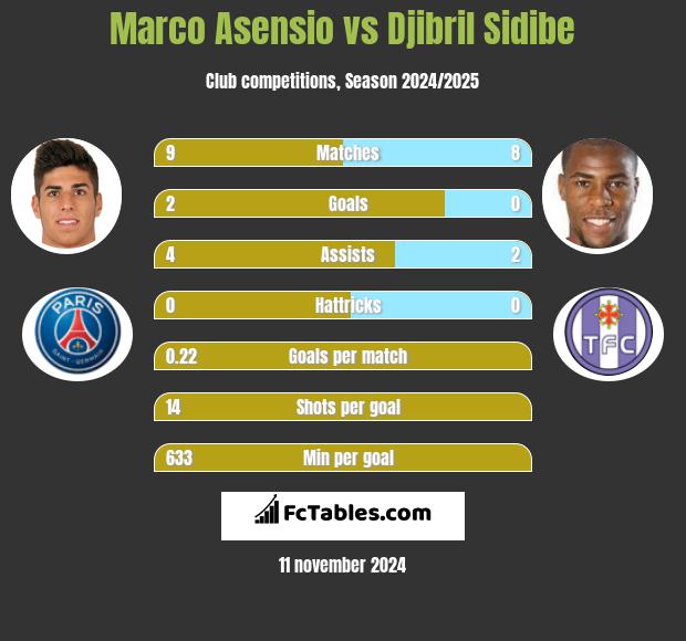 Marco Asensio vs Djibril Sidibe h2h player stats