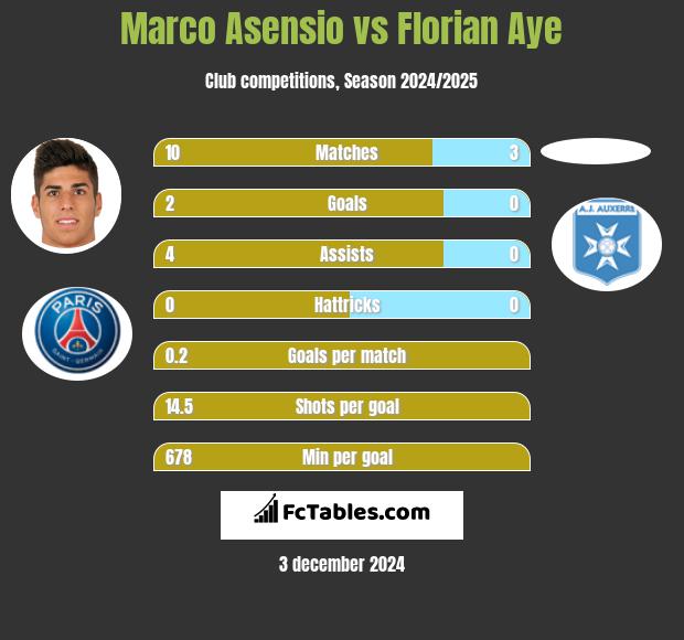 Marco Asensio vs Florian Aye h2h player stats