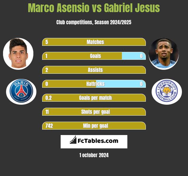 Marco Asensio vs Gabriel Jesus h2h player stats