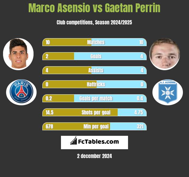 Marco Asensio vs Gaetan Perrin h2h player stats