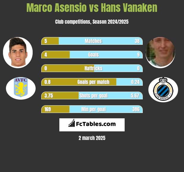 Marco Asensio vs Hans Vanaken h2h player stats