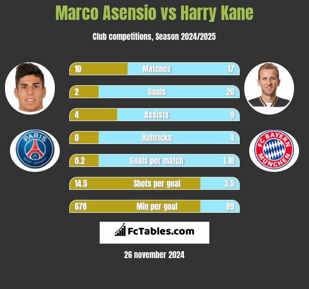 Marco Asensio vs Harry Kane h2h player stats