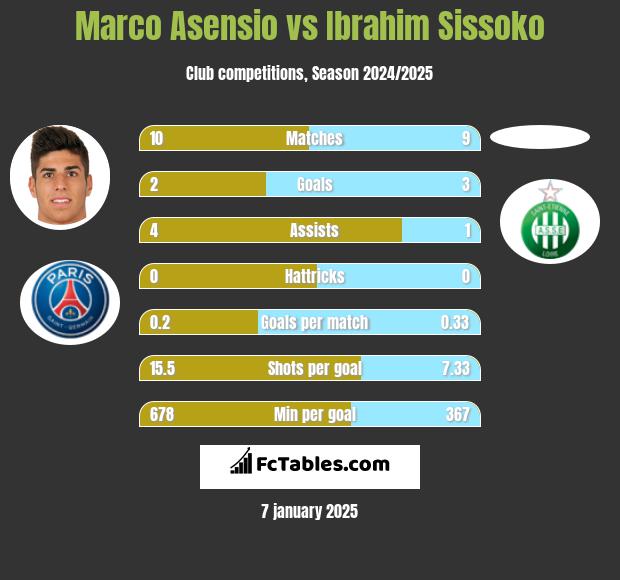 Marco Asensio vs Ibrahim Sissoko h2h player stats