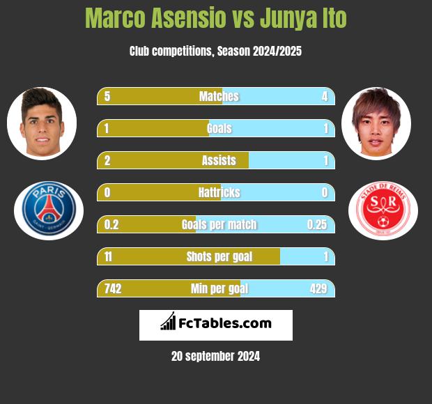 Marco Asensio vs Junya Ito h2h player stats