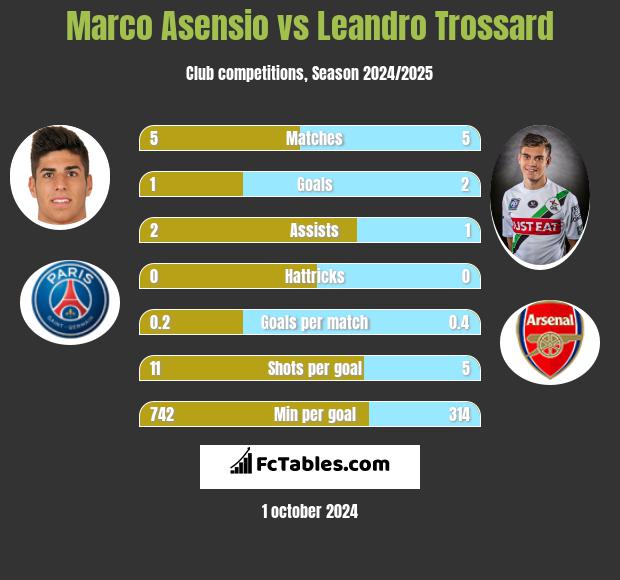 Marco Asensio vs Leandro Trossard h2h player stats