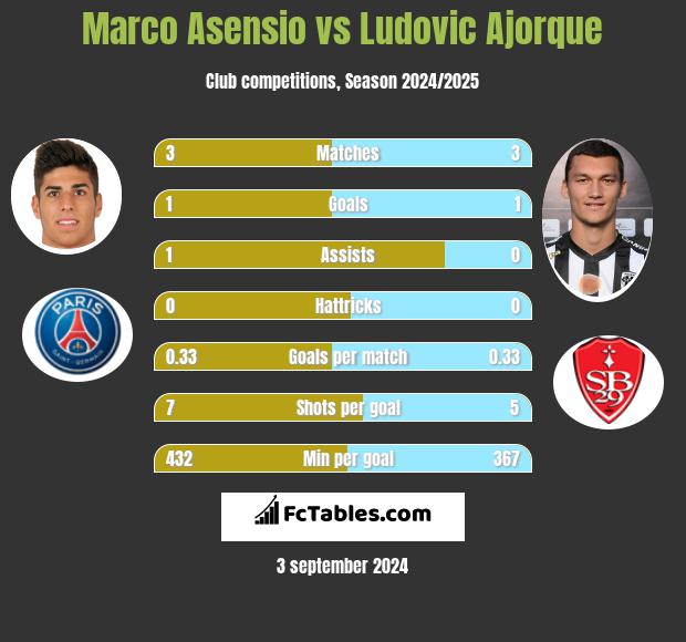 Marco Asensio vs Ludovic Ajorque h2h player stats