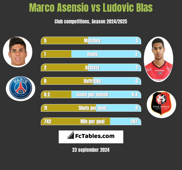 Marco Asensio vs Ludovic Blas h2h player stats