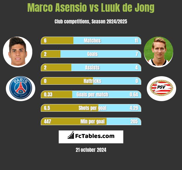 Marco Asensio vs Luuk de Jong h2h player stats