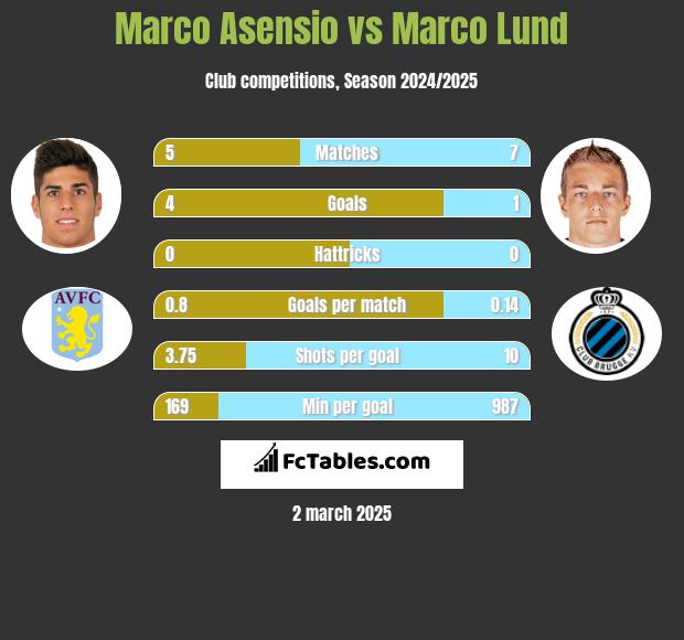 Marco Asensio vs Marco Lund h2h player stats