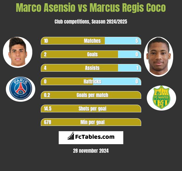 Marco Asensio vs Marcus Regis Coco h2h player stats