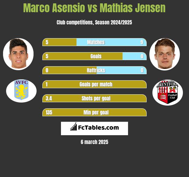 Marco Asensio vs Mathias Jensen h2h player stats