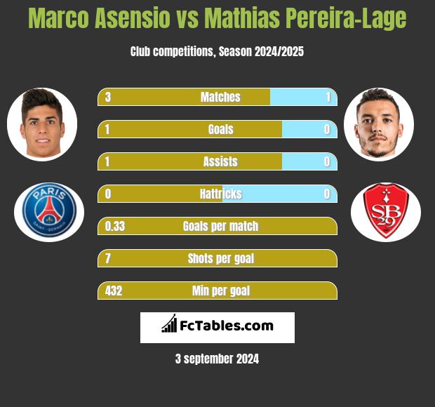 Marco Asensio vs Mathias Pereira-Lage h2h player stats