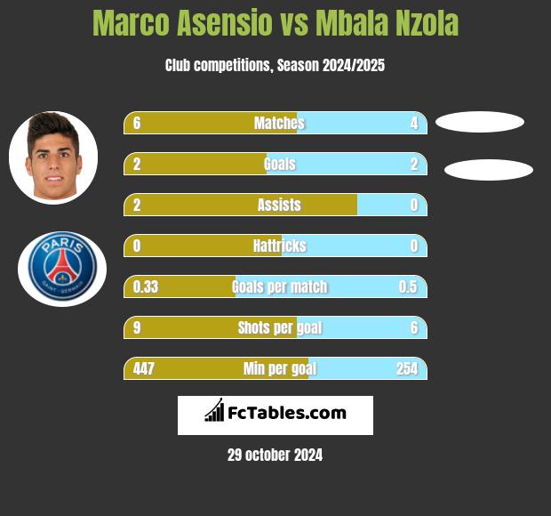 Marco Asensio vs Mbala Nzola h2h player stats