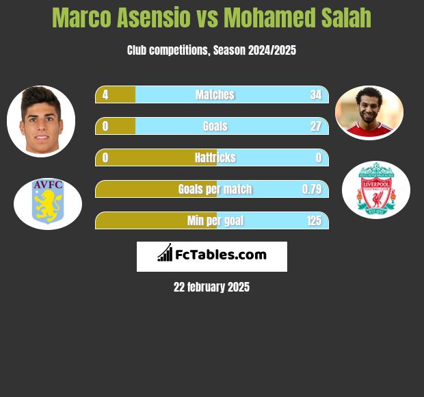 Marco Asensio vs Mohamed Salah h2h player stats