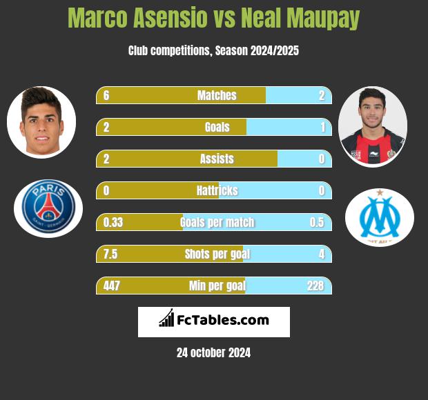 Marco Asensio vs Neal Maupay h2h player stats