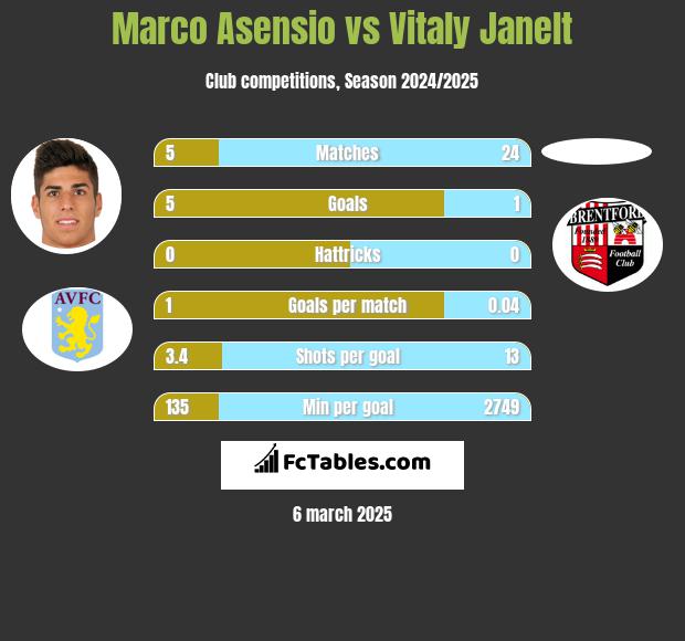 Marco Asensio vs Vitaly Janelt h2h player stats