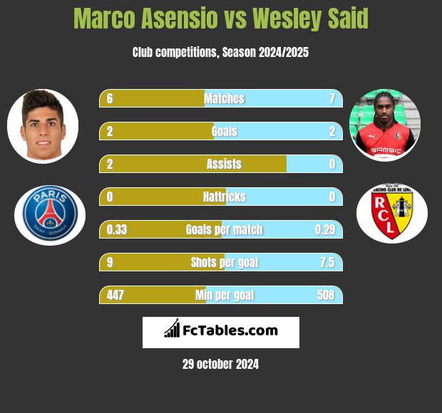 Marco Asensio vs Wesley Said h2h player stats