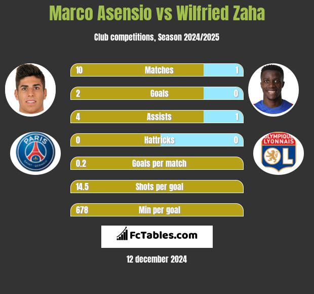 Marco Asensio vs Wilfried Zaha h2h player stats