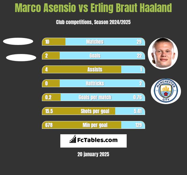 Marco Asensio vs Erling Braut Haaland h2h player stats