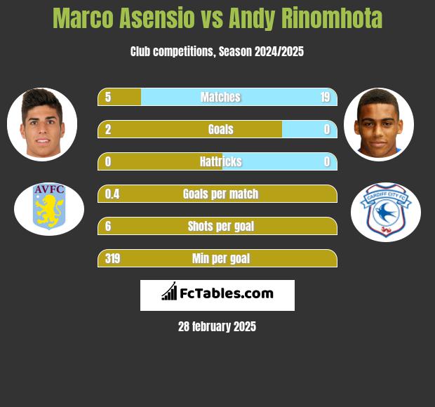 Marco Asensio vs Andy Rinomhota h2h player stats