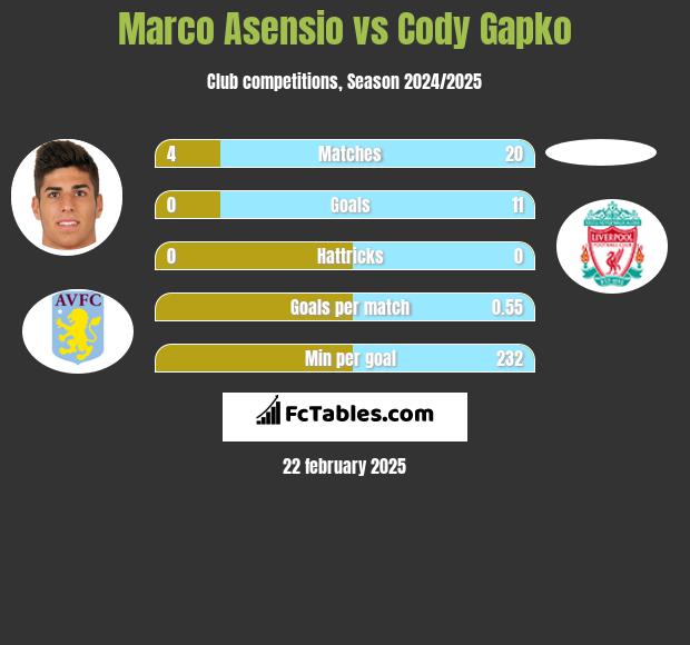 Marco Asensio vs Cody Gapko h2h player stats