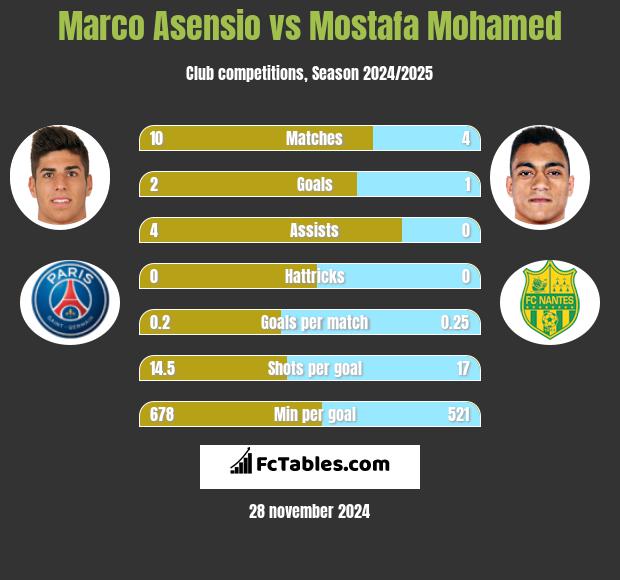 Marco Asensio vs Mostafa Mohamed h2h player stats