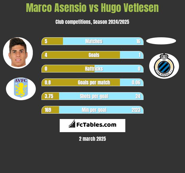 Marco Asensio vs Hugo Vetlesen h2h player stats