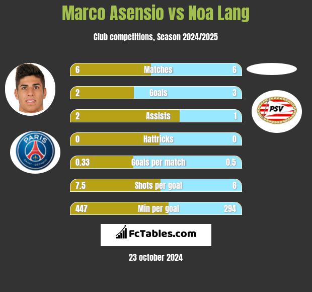 Marco Asensio vs Noa Lang h2h player stats