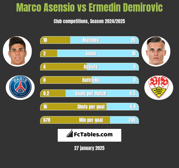 Marco Asensio vs Ermedin Demirovic h2h player stats