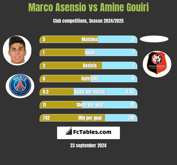 Marco Asensio vs Amine Gouiri h2h player stats