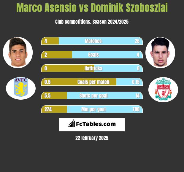 Marco Asensio vs Dominik Szoboszlai h2h player stats