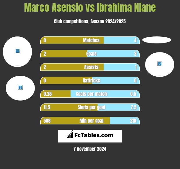 Marco Asensio vs Ibrahima Niane h2h player stats