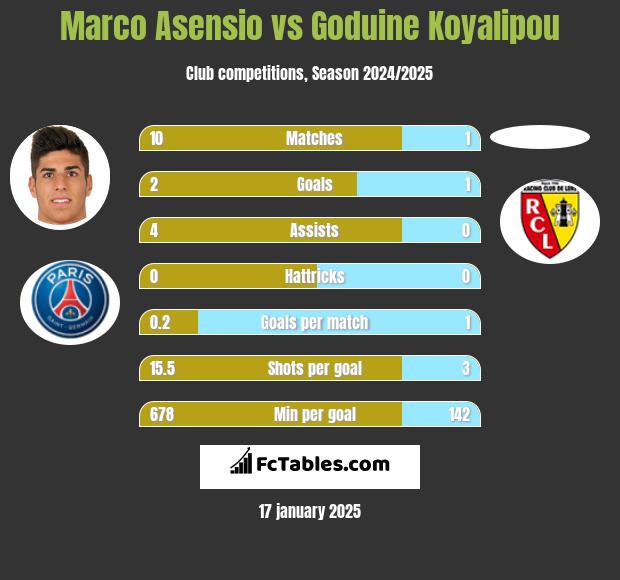 Marco Asensio vs Goduine Koyalipou h2h player stats