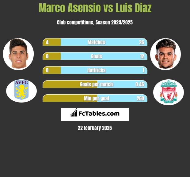 Marco Asensio vs Luis Diaz h2h player stats