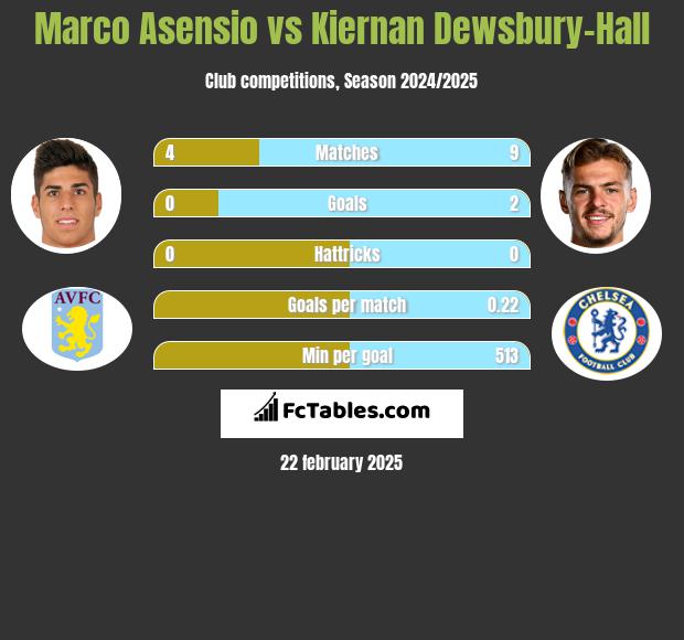 Marco Asensio vs Kiernan Dewsbury-Hall h2h player stats