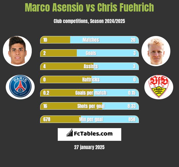 Marco Asensio vs Chris Fuehrich h2h player stats