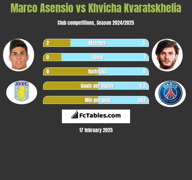 Marco Asensio vs Khvicha Kvaratskhelia h2h player stats