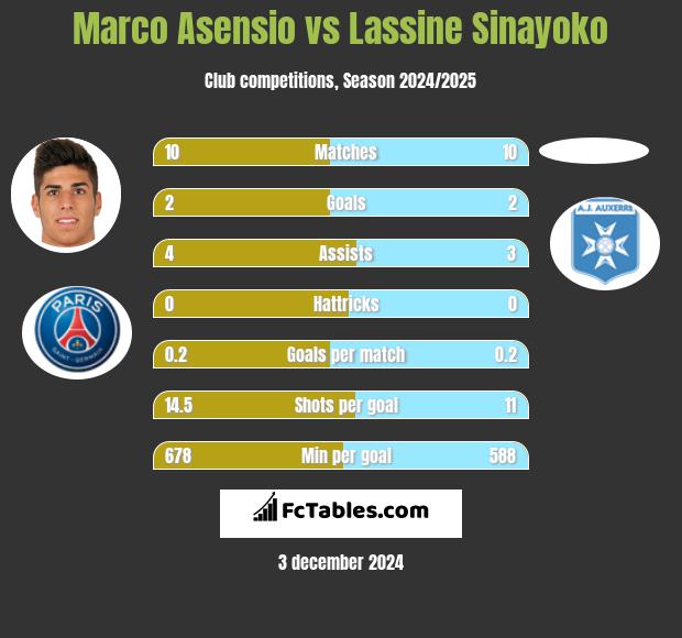 Marco Asensio vs Lassine Sinayoko h2h player stats