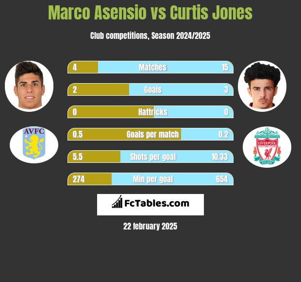 Marco Asensio vs Curtis Jones h2h player stats