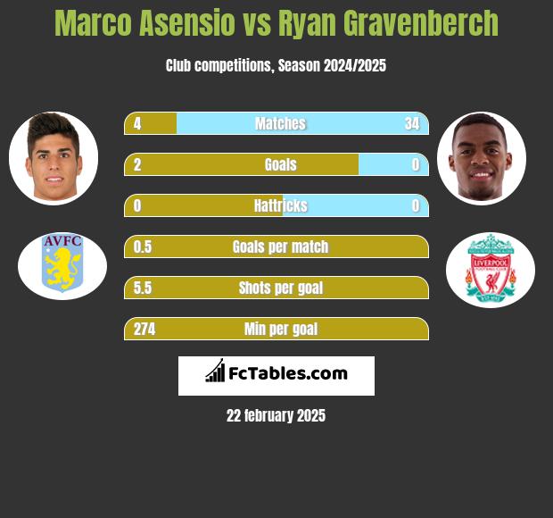 Marco Asensio vs Ryan Gravenberch h2h player stats