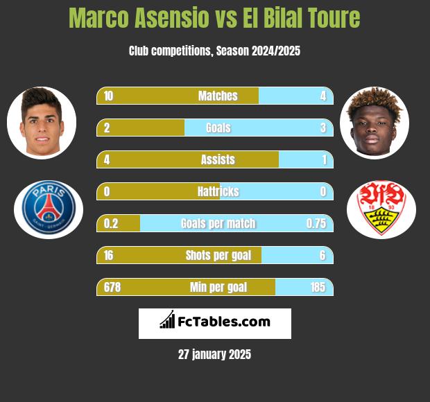 Marco Asensio vs El Bilal Toure h2h player stats